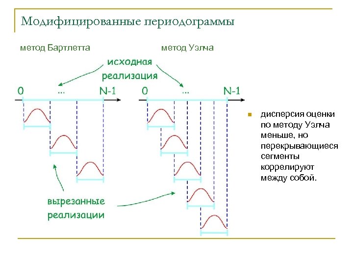 Модифицированные периодограммы метод Бартлетта метод Уэлча n дисперсия оценки по методу Уэлча меньше, но