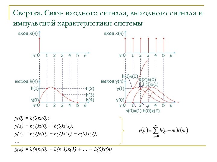 Свертка. Связь входного сигнала, выходного сигнала и импульсной характеристики системы y(0) = h(0)x(0); y(1)
