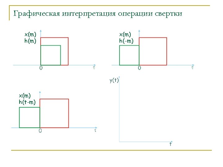 Графическая интерпретация операции свертки x(m) h(m) x(m) h(t-m) x(m) h(-m) 