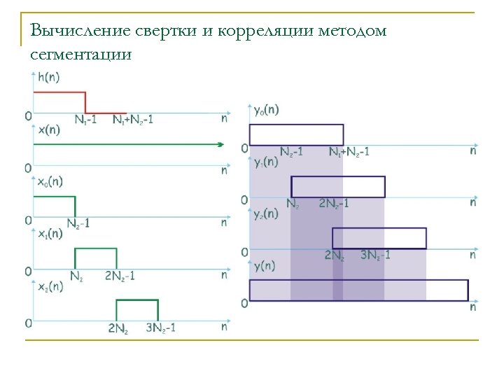 Вычисление свертки и корреляции методом сегментации 