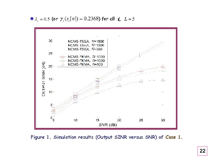 l (or ) for all , Figure 1. Simulation results (Output SINR versus SNR)