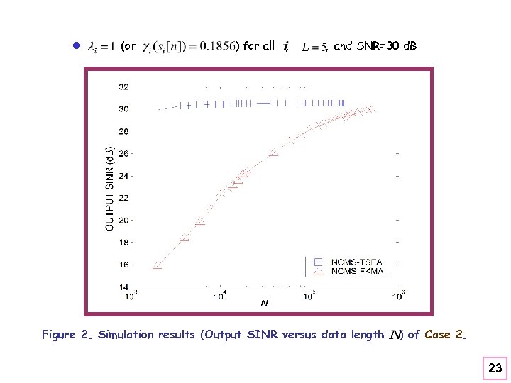 l (or ) for all , , and SNR=30 d. B Figure 2. Simulation