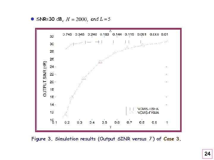 l SNR=30 d. B, , and Figure 3. Simulation results (Output SINR versus )