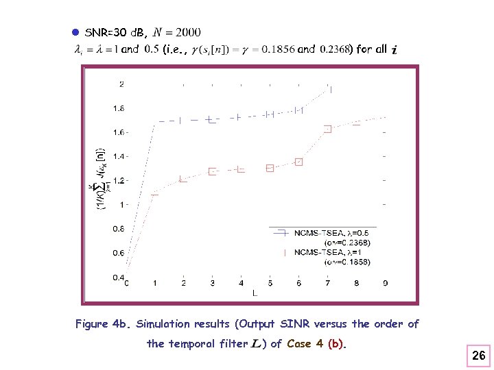 l SNR=30 d. B, and (i. e. , and ) for all Figure 4