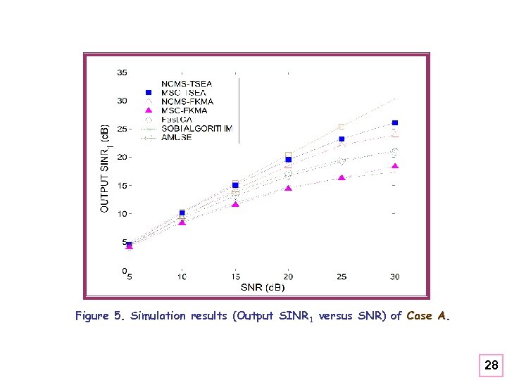 Figure 5. Simulation results (Output SINR 1 versus SNR) of Case A. A 28
