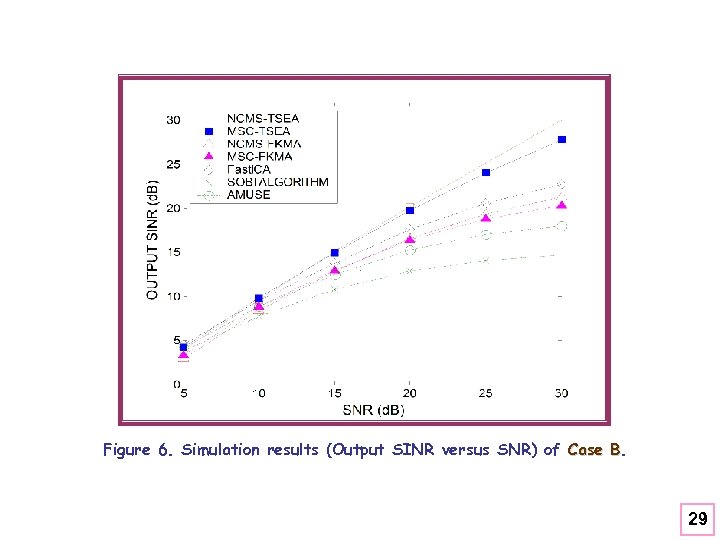 Figure 6. Simulation results (Output SINR versus SNR) of Case B. B 29 