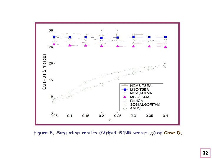Figure 8. Simulation results (Output SINR versus ) of Case D. 32 