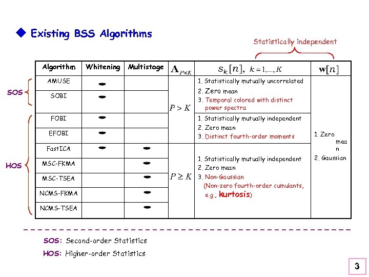 u Existing BSS Algorithms Algorithm Whitening Multistage AMUSE SOS Statistically independent SOBI FOBI EFOBI