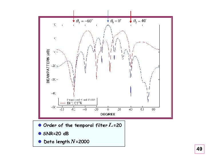 l Order of the temporal filter =20 l SNR=20 d. B l Data length