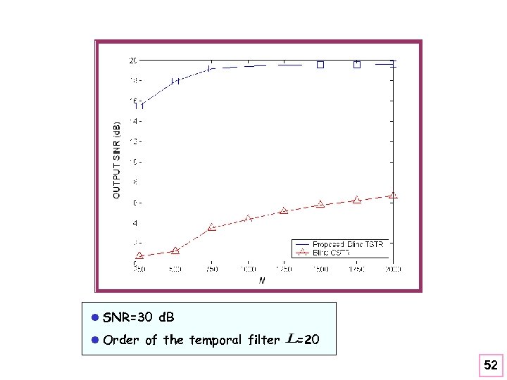 l SNR=30 d. B l Order of the temporal filter =20 52 