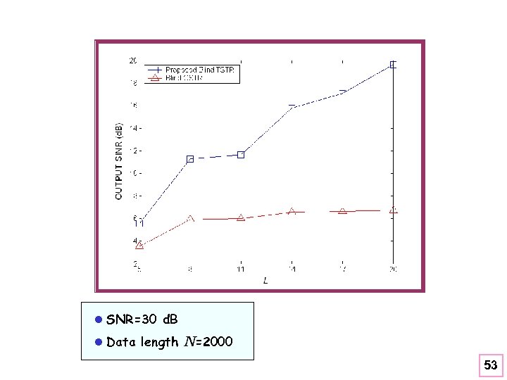 l SNR=30 d. B l Data length =2000 53 