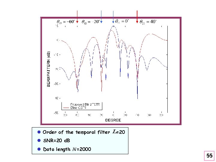 l Order of the temporal filter =20 l SNR=20 d. B l Data length