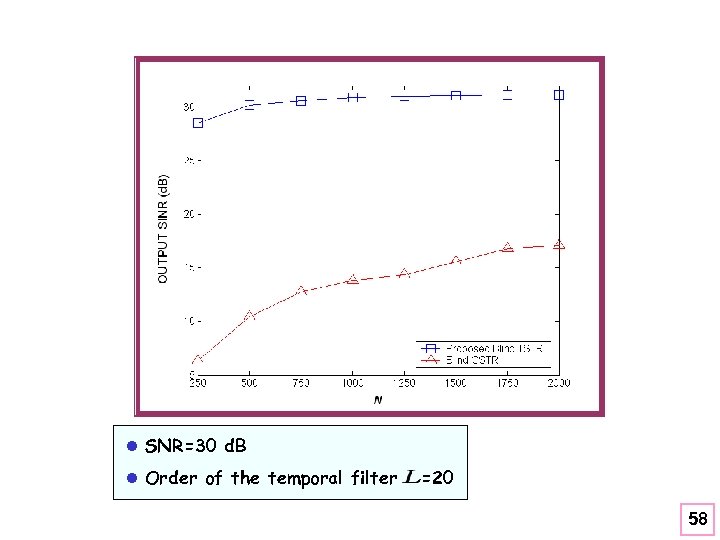 l SNR=30 d. B l Order of the temporal filter =20 58 