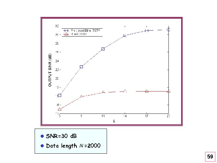 l SNR=30 d. B l Data length =2000 59 