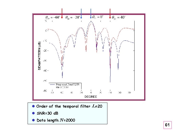 l Order of the temporal filter =20 l SNR=30 d. B l Data length