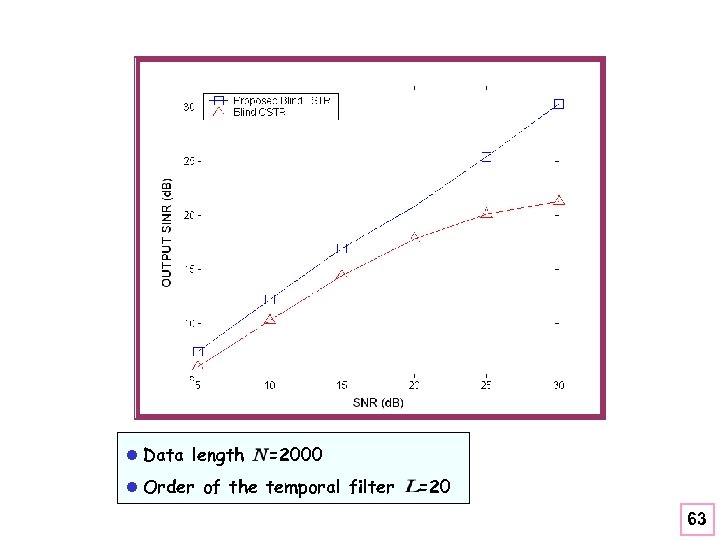 l Data length =2000 l Order of the temporal filter =20 63 