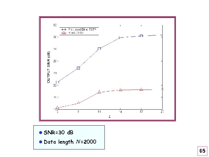 l SNR=30 d. B l Data length =2000 65 