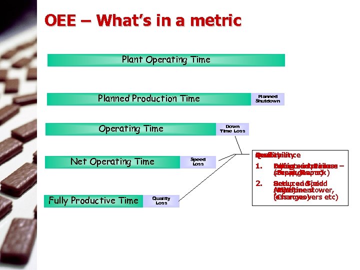  OEE – What’s in a metric Plant Operating Time Planned Production Time Operating