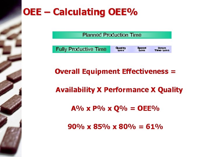  OEE – Calculating OEE% Planned Production Time Fully Productive Time Quality Loss Speed