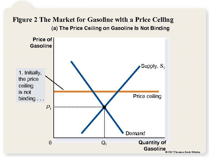 Figure 2 The Market for Gasoline with a Price Ceiling (a) The Price Ceiling