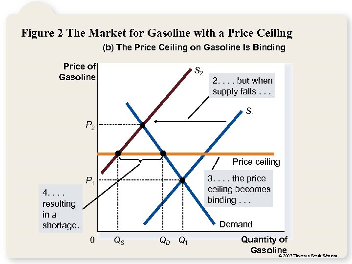 Figure 2 The Market for Gasoline with a Price Ceiling (b) The Price Ceiling