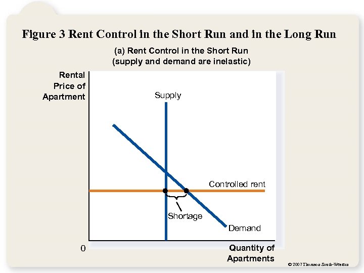 Figure 3 Rent Control in the Short Run and in the Long Run (a)