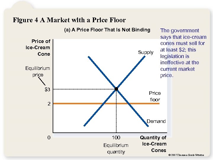 Figure 4 A Market with a Price Floor (a) A Price Floor That Is