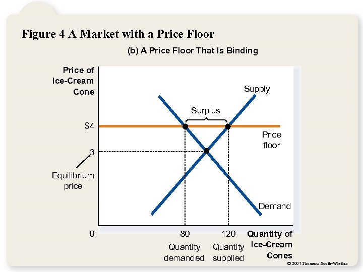 Figure 4 A Market with a Price Floor (b) A Price Floor That Is