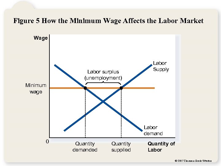 Figure 5 How the Minimum Wage Affects the Labor Market Wage Labor surplus (unemployment)