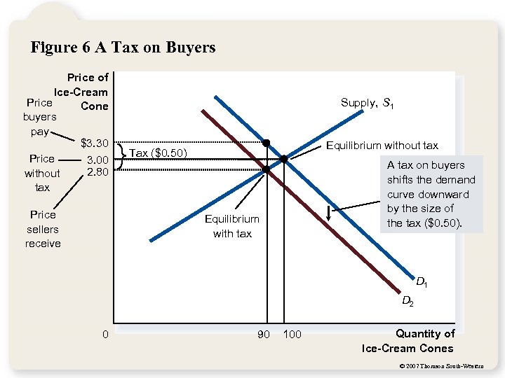 Figure 6 A Tax on Buyers Price of Ice-Cream Price Cone buyers pay $3.