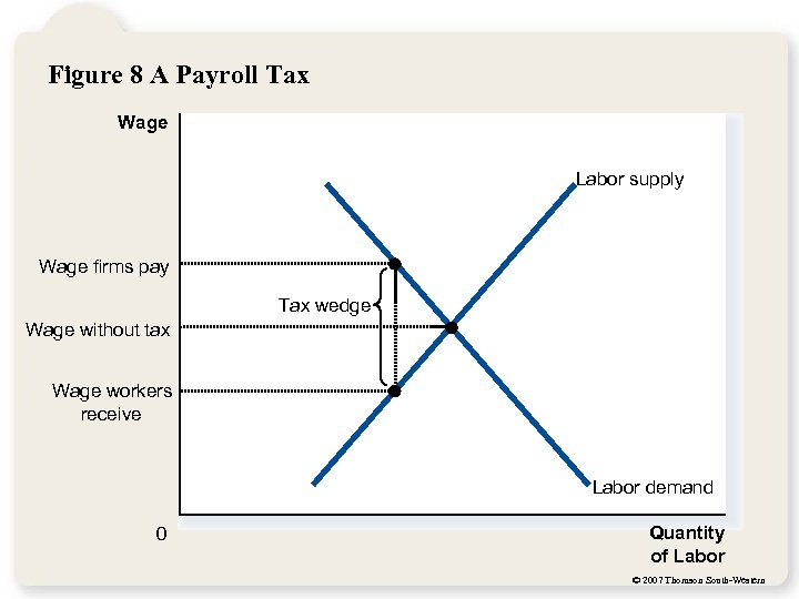 Figure 8 A Payroll Tax Wage Labor supply Wage firms pay Tax wedge Wage