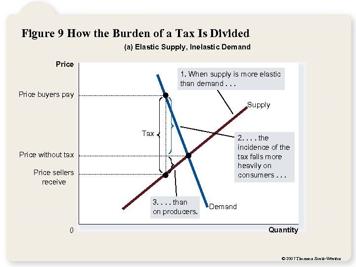 Figure 9 How the Burden of a Tax Is Divided (a) Elastic Supply, Inelastic