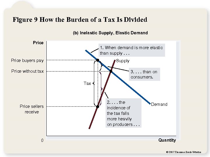 Figure 9 How the Burden of a Tax Is Divided (b) Inelastic Supply, Elastic