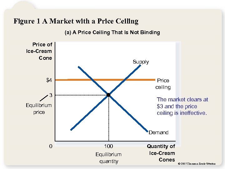 Figure 1 A Market with a Price Ceiling (a) A Price Ceiling That Is