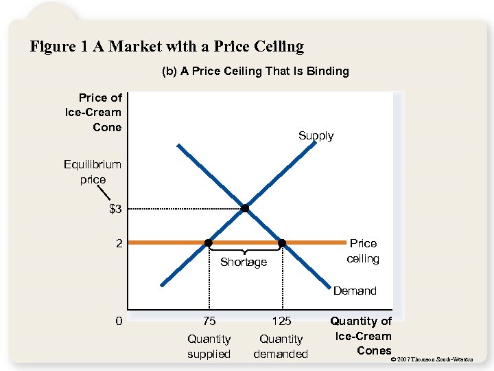 Figure 1 A Market with a Price Ceiling (b) A Price Ceiling That Is