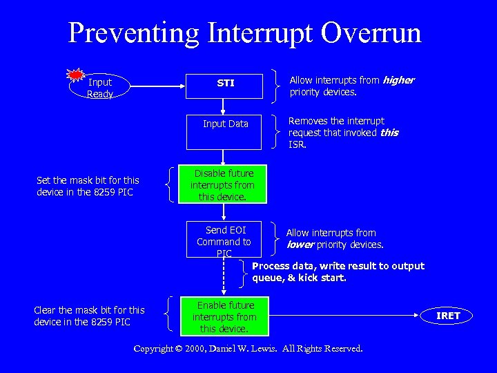 Preventing Interrupt Overrun Input Ready Allow interrupts from higher priority devices. STI Removes the