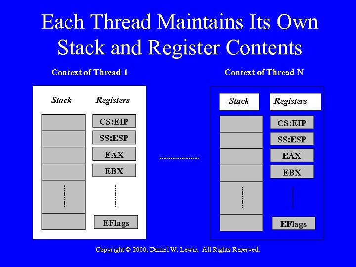 Each Thread Maintains Its Own Stack and Register Contents Context of Thread 1 Stack