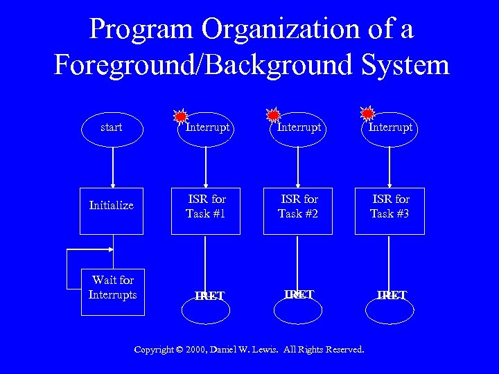 Program Organization of a Foreground/Background System start Interrupt Initialize ISR for Task #1 ISR
