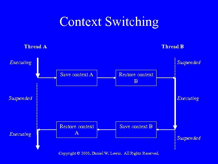Context Switching Thread A Thread B Executing Suspended Save context A Restore context B