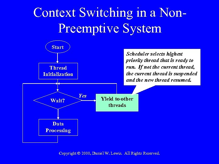 Context Switching in a Non. Preemptive System Start Scheduler selects highest priority thread that