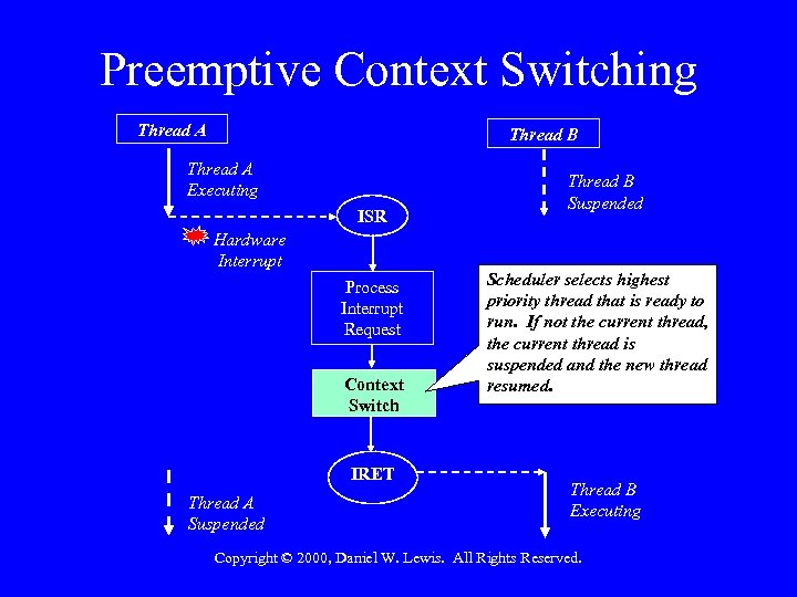 Preemptive Context Switching Thread A Thread B Thread A Executing ISR Hardware Interrupt Process