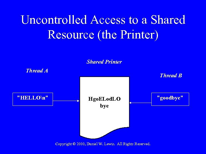 Uncontrolled Access to a Shared Resource (the Printer) Shared Printer Thread A 