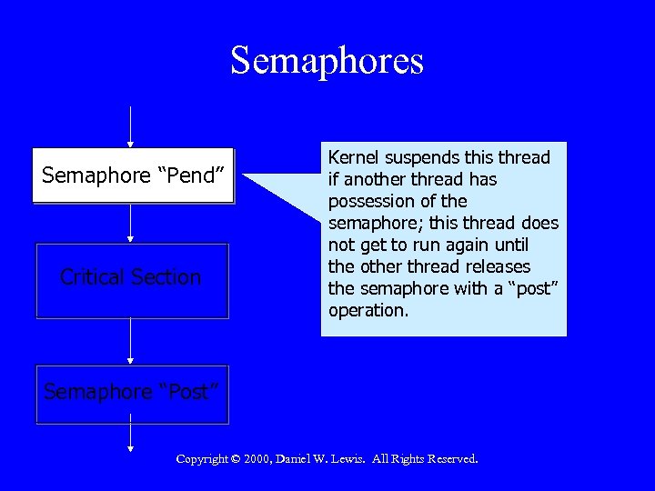 Semaphores Semaphore “Pend” Critical Section Kernel suspends this thread if another thread has possession