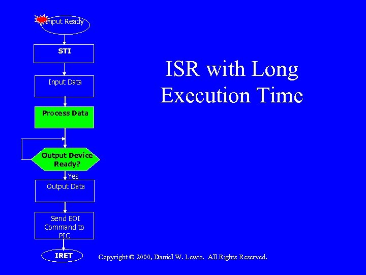 Input Ready STI Input Data ISR with Long Execution Time Process Data Output Device