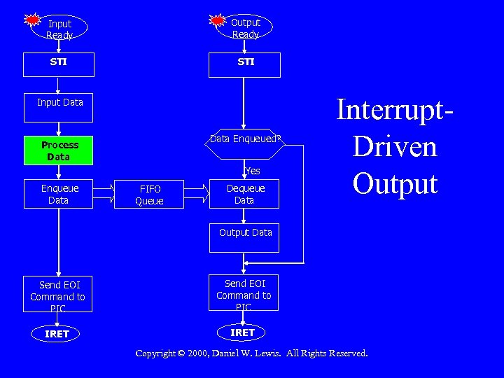 Input Ready Output Ready STI Input Data Enqueued? Process Data Yes Enqueue Data FIFO