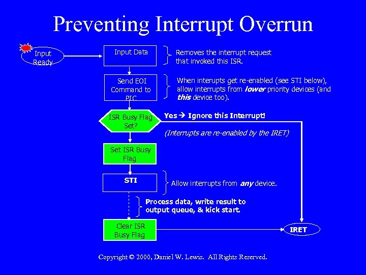 Preventing Interrupt Overrun Input Ready Input Data Send EOI Command to PIC ISR Busy