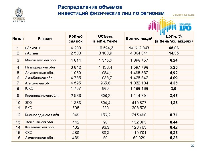 Распределение объемов инвестиций физических лиц по регионам № п/п Регион Самрук-Казына Кол-во заявок Объем,
