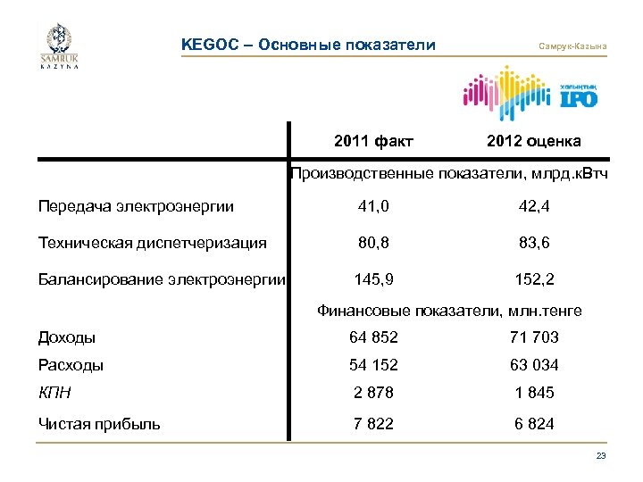 KEGOC – Основные показатели 2011 факт Самрук-Казына 2012 оценка Производственные показатели, млрд. к. Втч