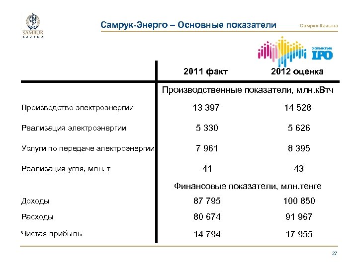 Самрук-Энерго – Основные показатели 2011 факт Самрук-Казына 2012 оценка Производственные показатели, млн. к. Втч