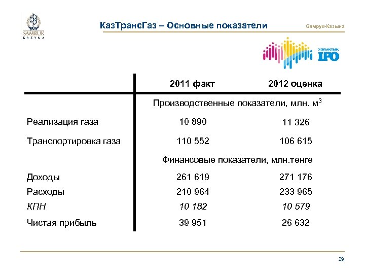 Каз. Транс. Газ – Основные показатели 2011 факт Самрук-Казына 2012 оценка Производственные показатели, млн.